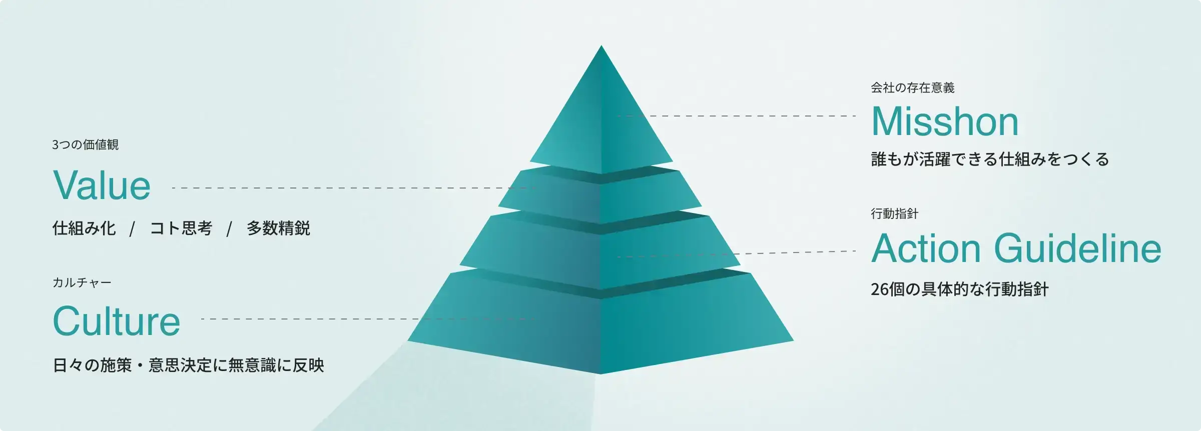 SalesNowのバリュー・カルチャー